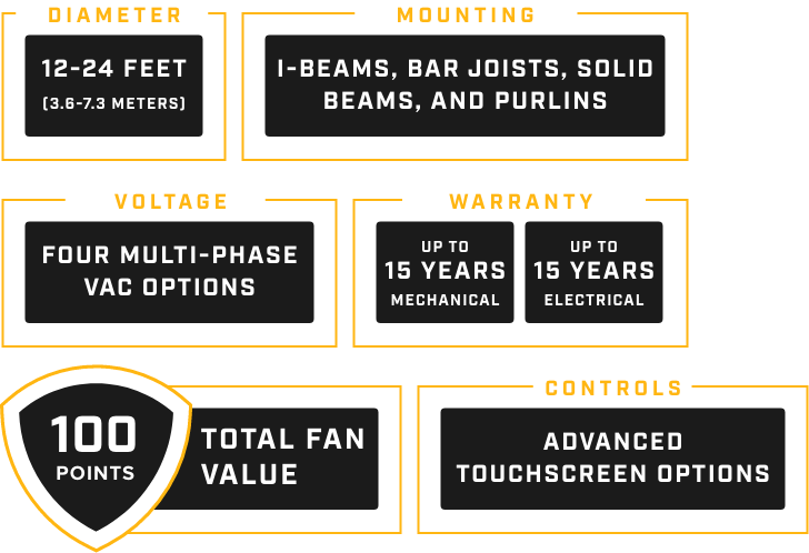 Total Fan Value - 100 Points; Diameter - 12-24 ft (3.6-7.3 meters); Mounting - I-Beams, Bar Joints, Solid Beams, and Purlins; Warranty - 15 yrs mechanical, 7 yrs electrical; Controls - Four multi-phase vac options; Voltage - Four multi-phase vac options